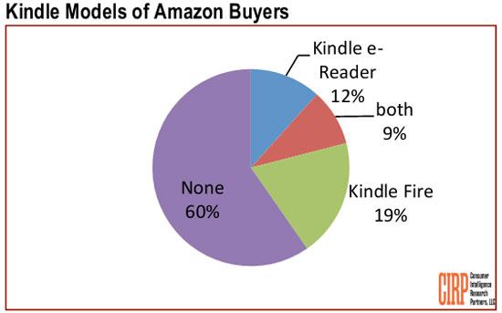 Vì sao Amazon dám bán rẻ Kindle?