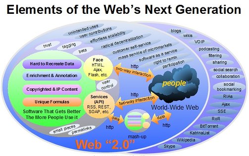 Web 2.0 - Công nghệ tổng hợp