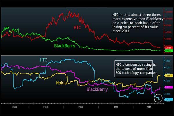 HTC theo chân BlackBerry xuống vực thẳm
