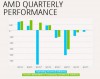 AMD tiếp tục giảm lỗ cho hy vọng hồi sinh