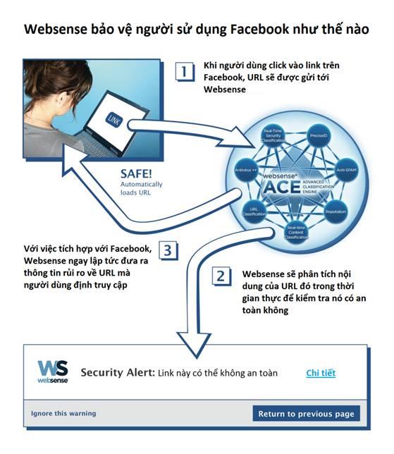 Websense hỗ trợ tích cực, bảo vệ người sử dụng Facebook