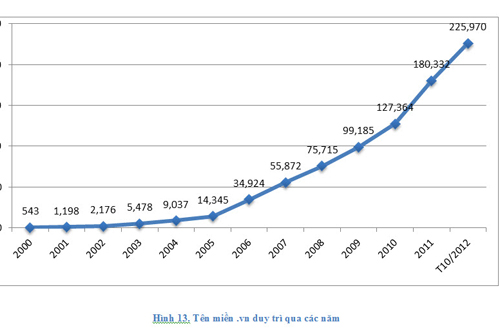 Tính đến tháng 10/2012, số lượng tên miền “.vn” không dấu duy trì thực tế trên mạng là 225.970 tên miền và đạt tốc độ tăng trưởng bình quân 172% /năm.
