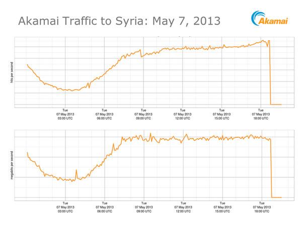 Syria bất ngờ bị cô lập khỏi Internet với thế giới