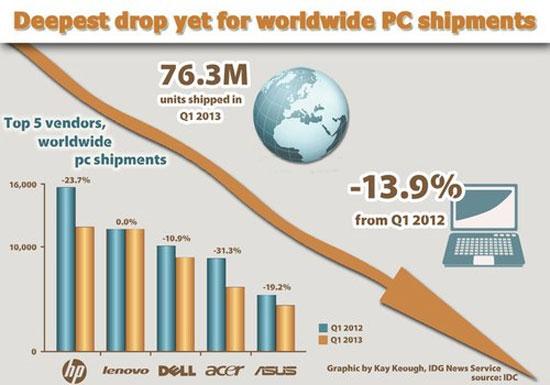 Thị trường PC chỉ thấy sụt giảm