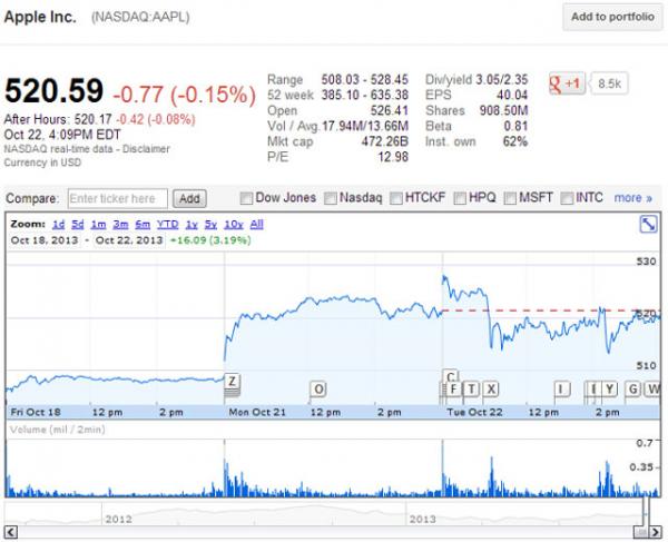 Cổ phiếu Apple giảm nhẹ sau khi iPad mới ra mắt