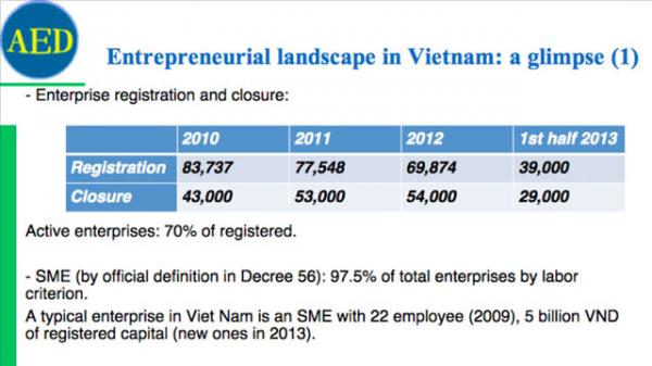 Việt Nam là môi trường khởi nghiệp năng động